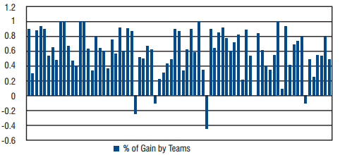 group styles graph