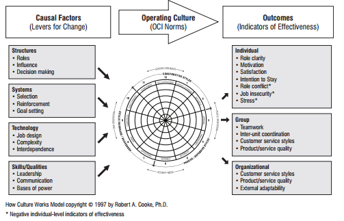 how orgs work