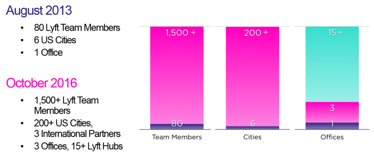 Lyft_ByTheNumbers