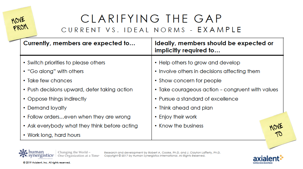 Clarifying the Gap - Current vs. Ideal Norms Example