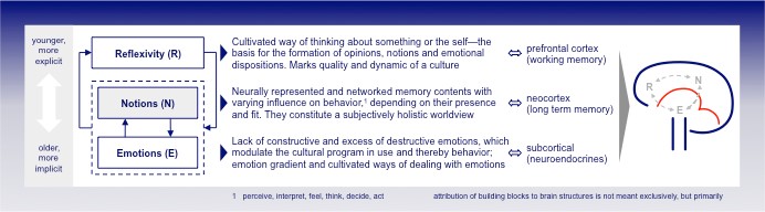 Building blocks that constitute the model of Neuroculture
