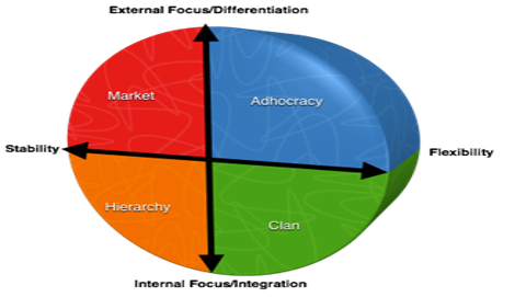 Competing Values