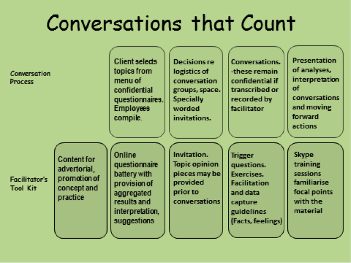 Conversations that count