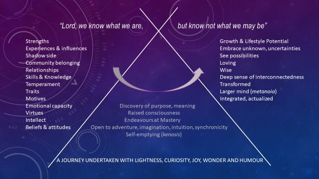 Development-model-with-Hamlet-quote-GWilliams-blog-post