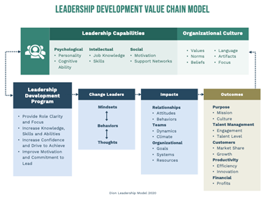 dion leadership value chain model