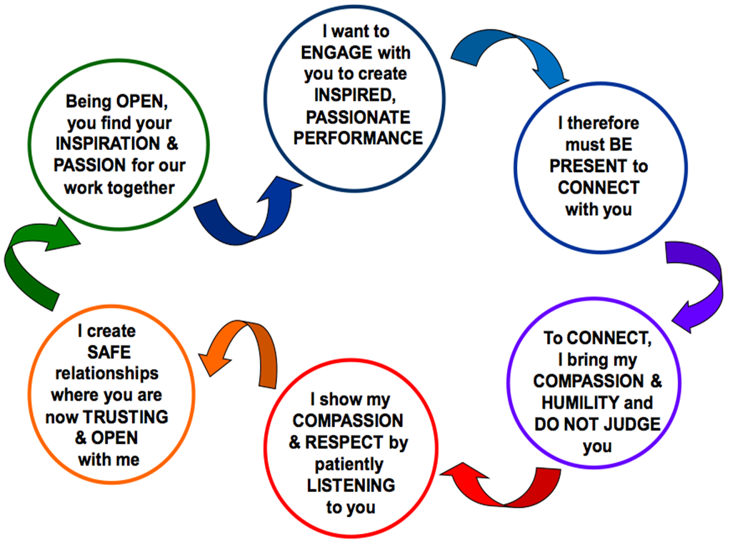 The Engagement Cycle