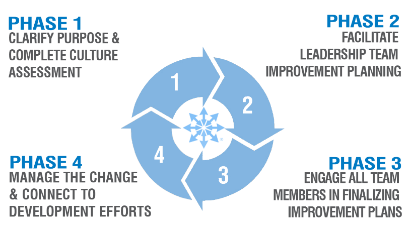 Four Phases