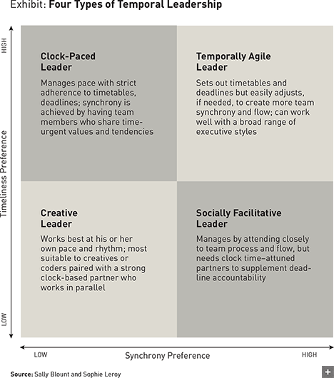 Four Types of Temporal Leadership