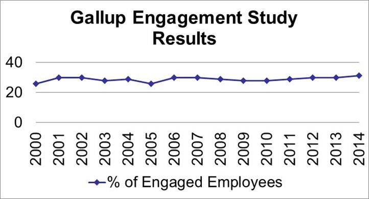 Gallup Engagement Results