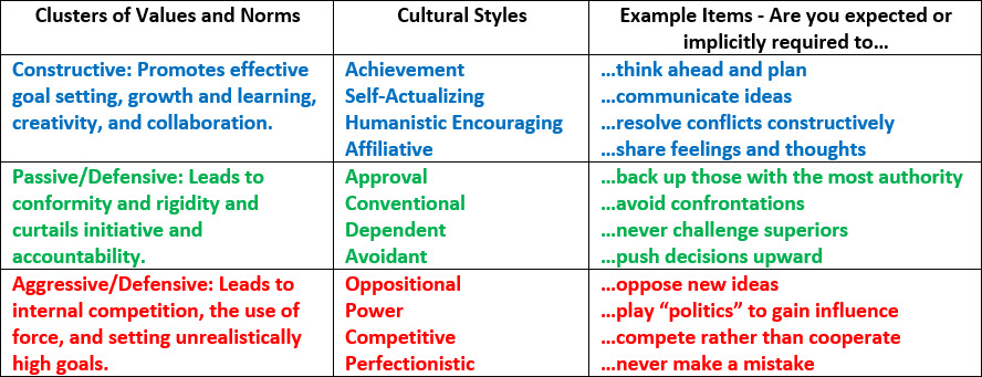 hrci oci values and norms