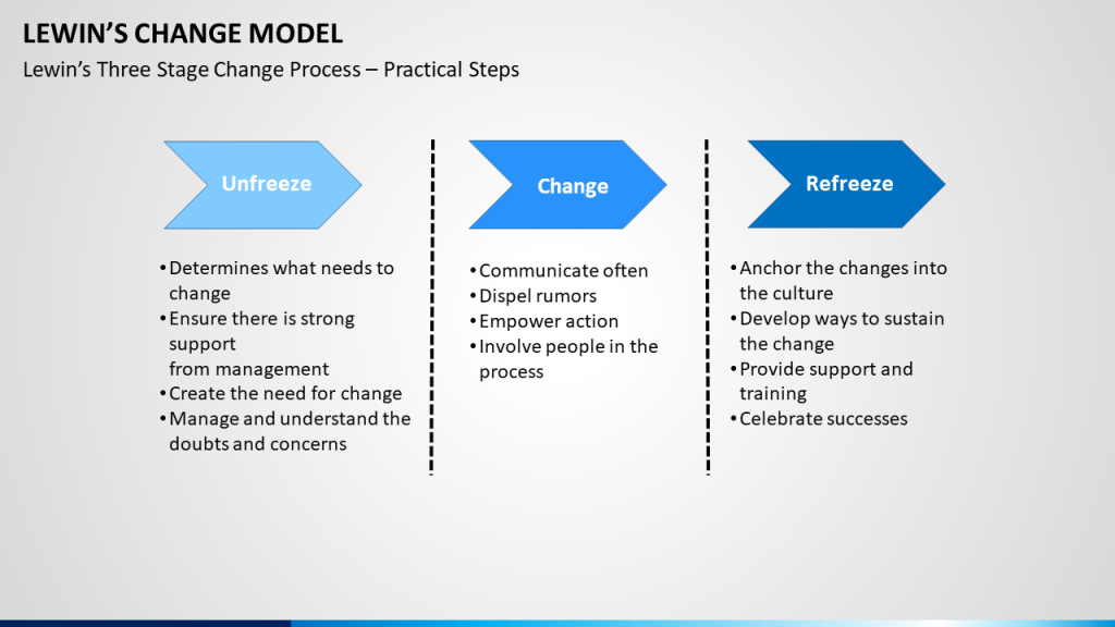 Kurt-Lewin-Change-Model-CultureU-blog-image-insert1-1024x576