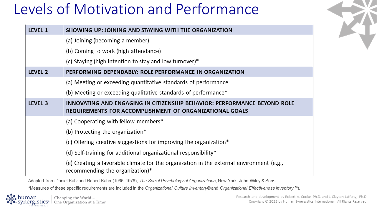 Levels of Motivation & Performance