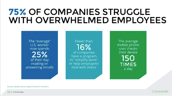 75% of companies struggle with overwhelmed employees