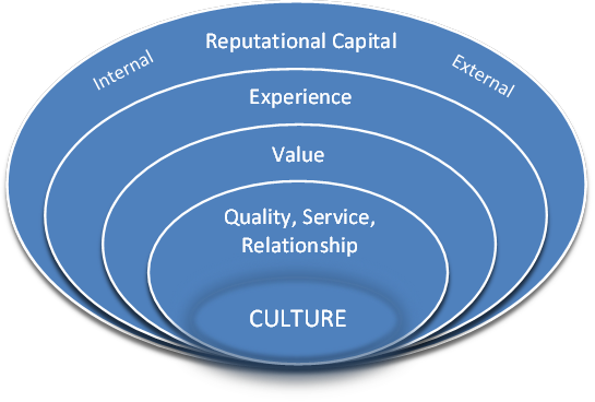 reputation-capital-ptrottier
