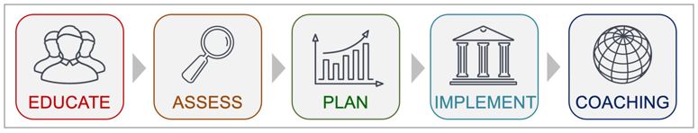 safety culture change process