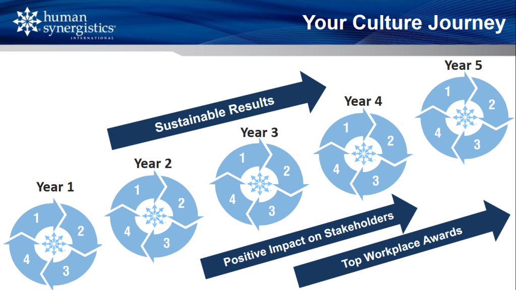 The Culture Journey
