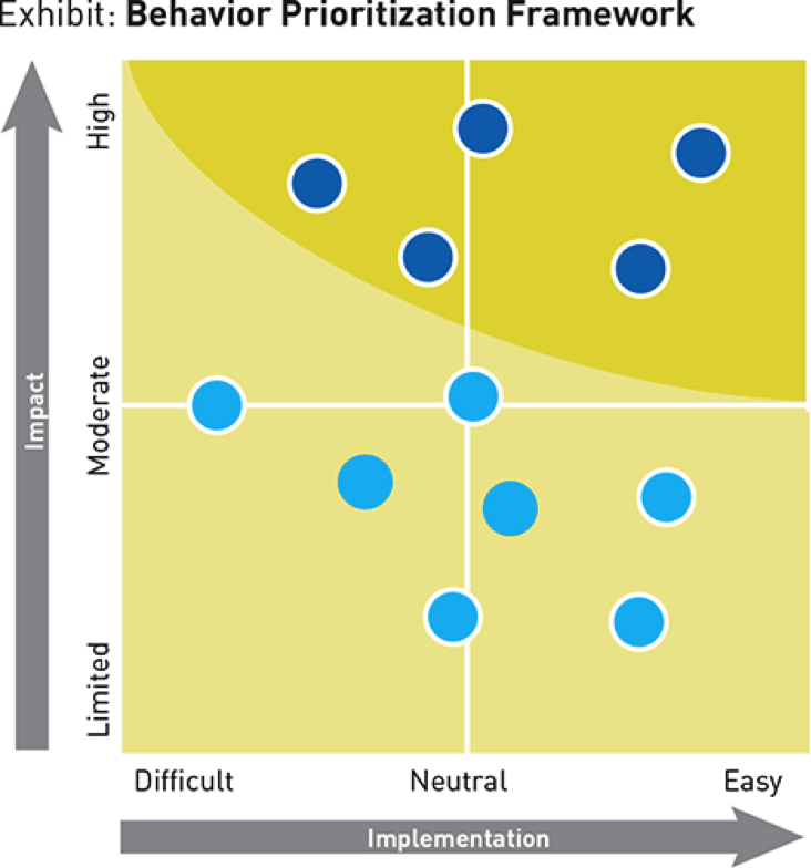 To Drive Culture Change Identify Critical Behaviors