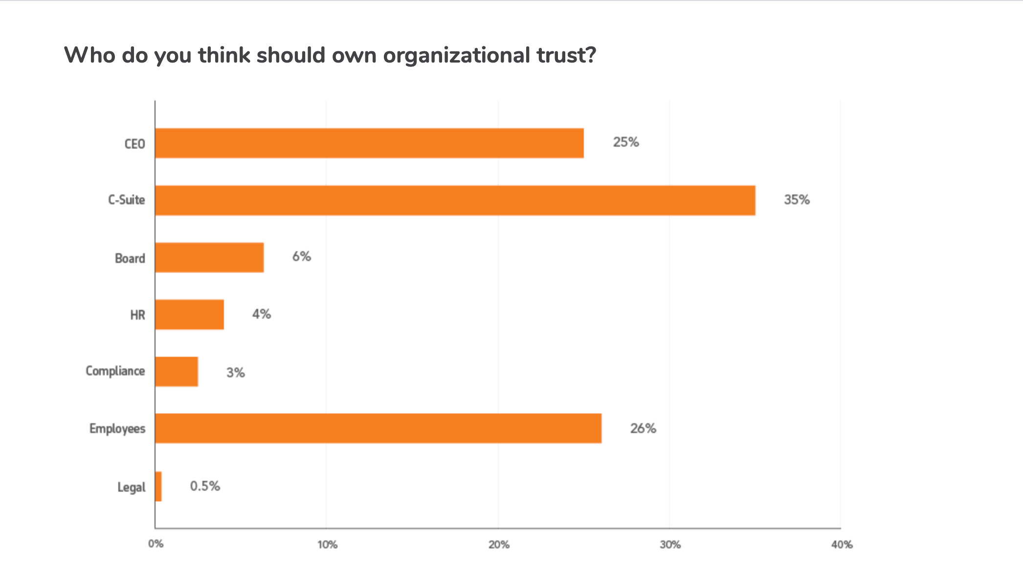 who is responsible for high trust culture
