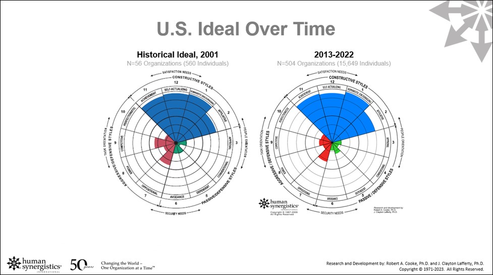 u.s. ideal over time