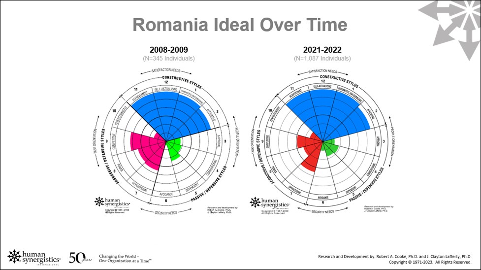 romania ideal over time