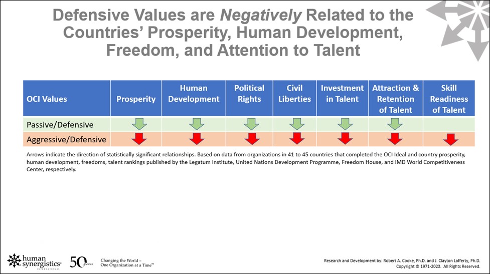 defensive values