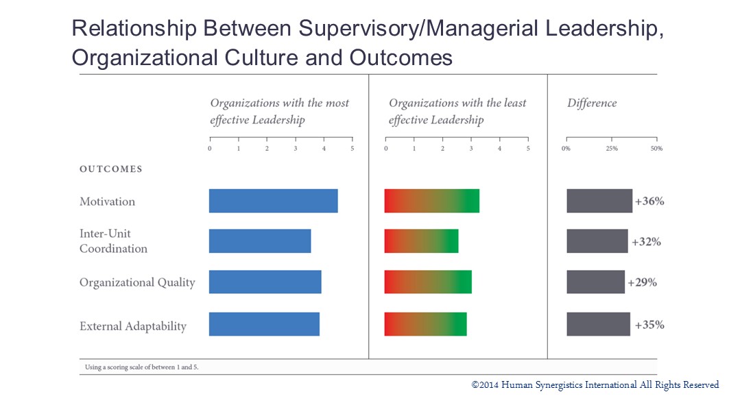 How Leaders Impact Culture